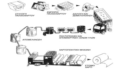 ανακυκλωση